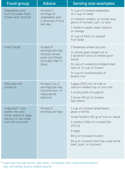 Table showing food groups, recommended daily amounts and examples